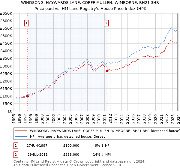 WINDSONG, HAYWARDS LANE, CORFE MULLEN, WIMBORNE, BH21 3HR: Price paid vs HM Land Registry's House Price Index