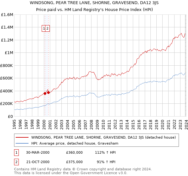 WINDSONG, PEAR TREE LANE, SHORNE, GRAVESEND, DA12 3JS: Price paid vs HM Land Registry's House Price Index