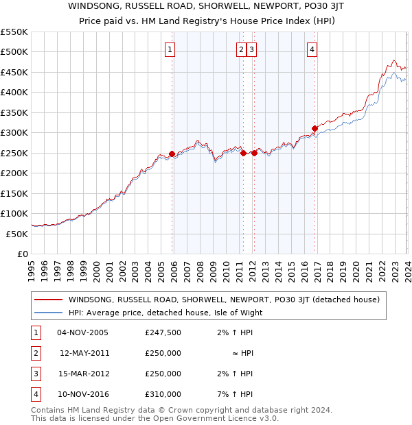WINDSONG, RUSSELL ROAD, SHORWELL, NEWPORT, PO30 3JT: Price paid vs HM Land Registry's House Price Index