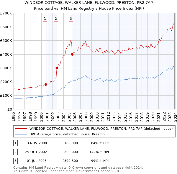 WINDSOR COTTAGE, WALKER LANE, FULWOOD, PRESTON, PR2 7AP: Price paid vs HM Land Registry's House Price Index