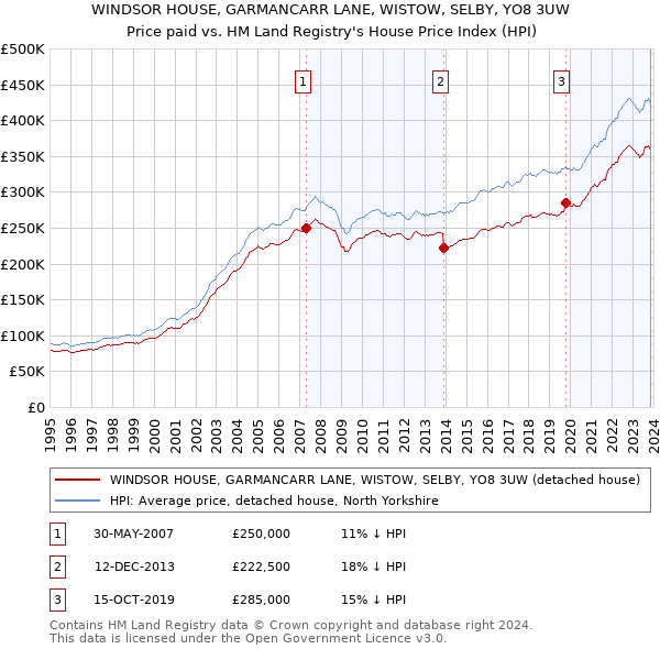 WINDSOR HOUSE, GARMANCARR LANE, WISTOW, SELBY, YO8 3UW: Price paid vs HM Land Registry's House Price Index