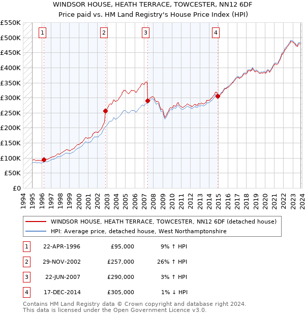 WINDSOR HOUSE, HEATH TERRACE, TOWCESTER, NN12 6DF: Price paid vs HM Land Registry's House Price Index
