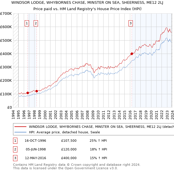 WINDSOR LODGE, WHYBORNES CHASE, MINSTER ON SEA, SHEERNESS, ME12 2LJ: Price paid vs HM Land Registry's House Price Index