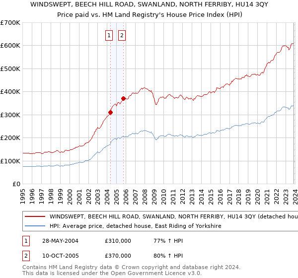 WINDSWEPT, BEECH HILL ROAD, SWANLAND, NORTH FERRIBY, HU14 3QY: Price paid vs HM Land Registry's House Price Index