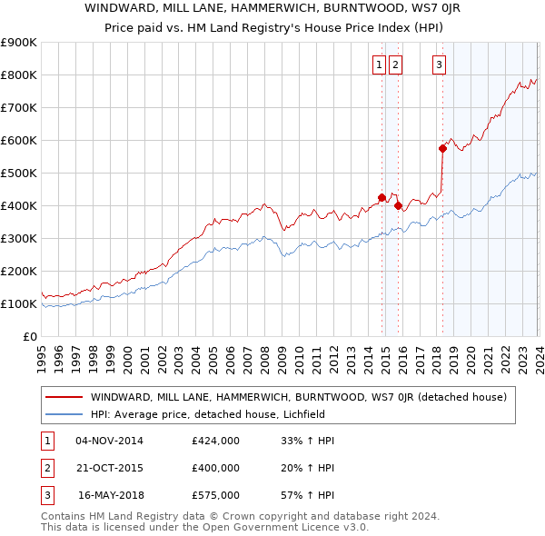 WINDWARD, MILL LANE, HAMMERWICH, BURNTWOOD, WS7 0JR: Price paid vs HM Land Registry's House Price Index