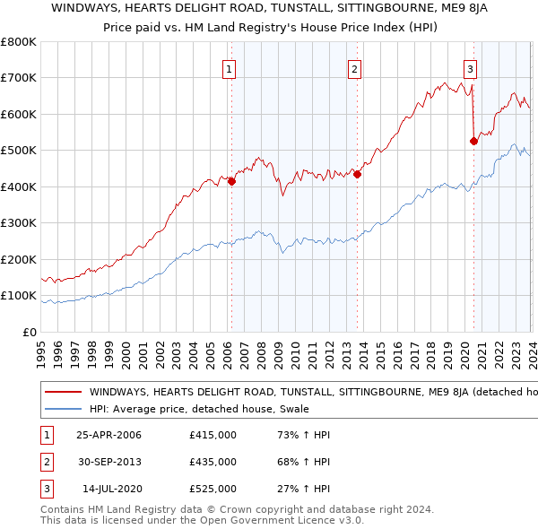 WINDWAYS, HEARTS DELIGHT ROAD, TUNSTALL, SITTINGBOURNE, ME9 8JA: Price paid vs HM Land Registry's House Price Index