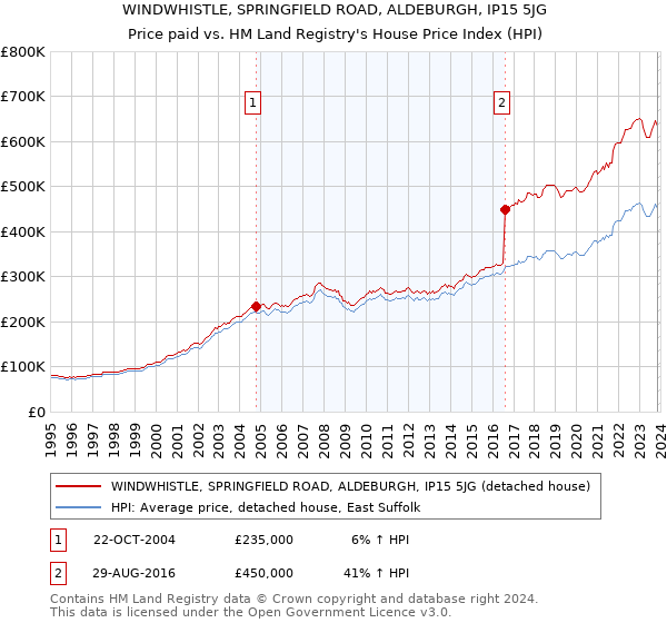 WINDWHISTLE, SPRINGFIELD ROAD, ALDEBURGH, IP15 5JG: Price paid vs HM Land Registry's House Price Index