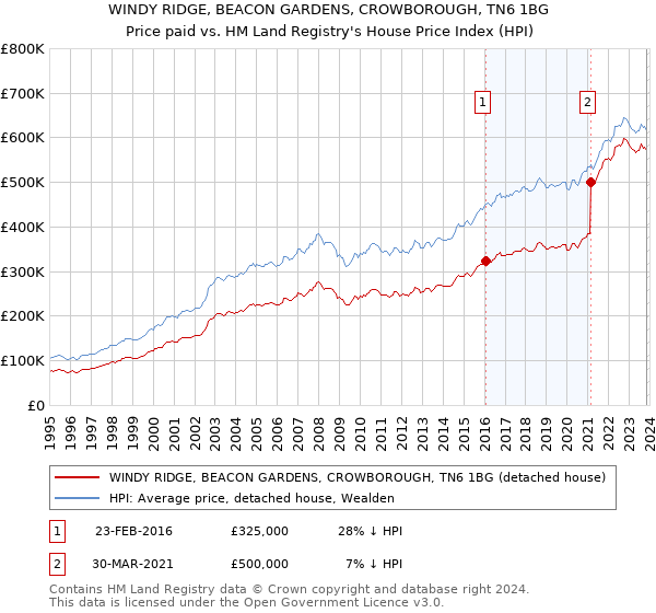 WINDY RIDGE, BEACON GARDENS, CROWBOROUGH, TN6 1BG: Price paid vs HM Land Registry's House Price Index