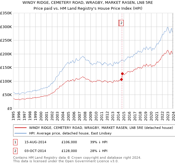 WINDY RIDGE, CEMETERY ROAD, WRAGBY, MARKET RASEN, LN8 5RE: Price paid vs HM Land Registry's House Price Index