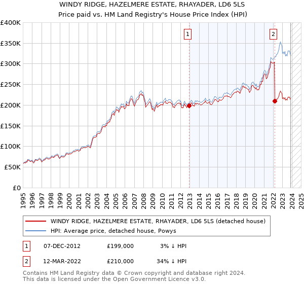 WINDY RIDGE, HAZELMERE ESTATE, RHAYADER, LD6 5LS: Price paid vs HM Land Registry's House Price Index