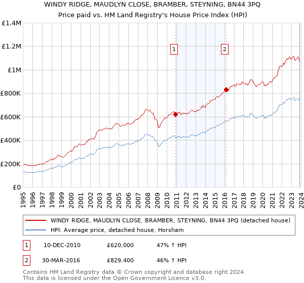 WINDY RIDGE, MAUDLYN CLOSE, BRAMBER, STEYNING, BN44 3PQ: Price paid vs HM Land Registry's House Price Index