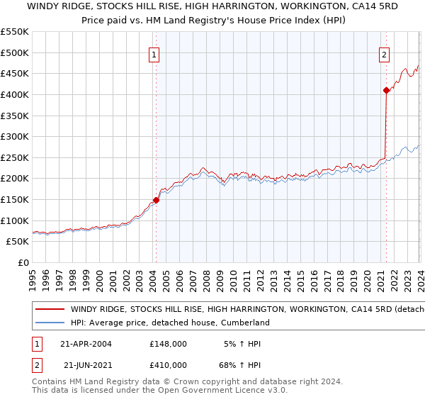 WINDY RIDGE, STOCKS HILL RISE, HIGH HARRINGTON, WORKINGTON, CA14 5RD: Price paid vs HM Land Registry's House Price Index