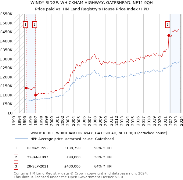WINDY RIDGE, WHICKHAM HIGHWAY, GATESHEAD, NE11 9QH: Price paid vs HM Land Registry's House Price Index