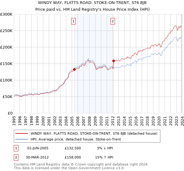 WINDY WAY, FLATTS ROAD, STOKE-ON-TRENT, ST6 8JB: Price paid vs HM Land Registry's House Price Index