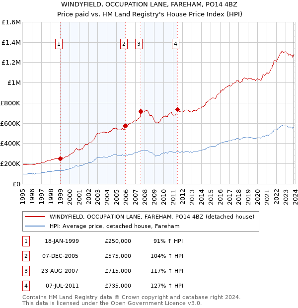 WINDYFIELD, OCCUPATION LANE, FAREHAM, PO14 4BZ: Price paid vs HM Land Registry's House Price Index