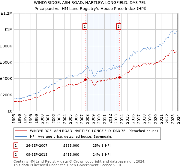 WINDYRIDGE, ASH ROAD, HARTLEY, LONGFIELD, DA3 7EL: Price paid vs HM Land Registry's House Price Index