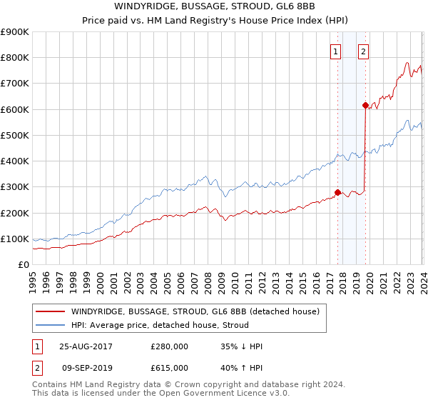 WINDYRIDGE, BUSSAGE, STROUD, GL6 8BB: Price paid vs HM Land Registry's House Price Index