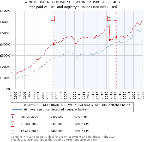 WINDYRIDGE, NETT ROAD, SHREWTON, SALISBURY, SP3 4HB: Price paid vs HM Land Registry's House Price Index