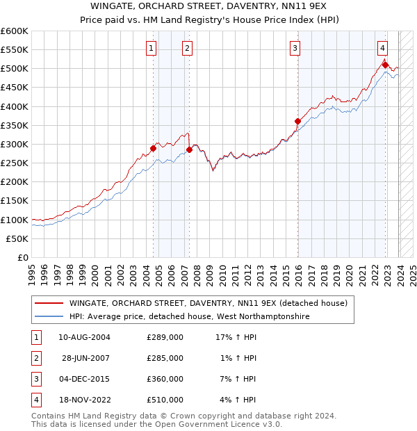 WINGATE, ORCHARD STREET, DAVENTRY, NN11 9EX: Price paid vs HM Land Registry's House Price Index