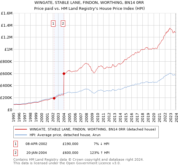 WINGATE, STABLE LANE, FINDON, WORTHING, BN14 0RR: Price paid vs HM Land Registry's House Price Index