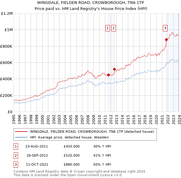 WINGDALE, FIELDEN ROAD, CROWBOROUGH, TN6 1TP: Price paid vs HM Land Registry's House Price Index