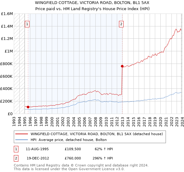 WINGFIELD COTTAGE, VICTORIA ROAD, BOLTON, BL1 5AX: Price paid vs HM Land Registry's House Price Index
