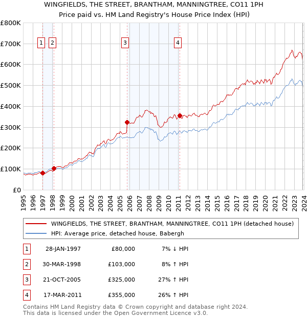 WINGFIELDS, THE STREET, BRANTHAM, MANNINGTREE, CO11 1PH: Price paid vs HM Land Registry's House Price Index