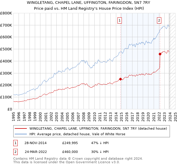 WINGLETANG, CHAPEL LANE, UFFINGTON, FARINGDON, SN7 7RY: Price paid vs HM Land Registry's House Price Index