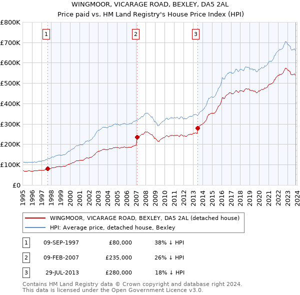 WINGMOOR, VICARAGE ROAD, BEXLEY, DA5 2AL: Price paid vs HM Land Registry's House Price Index