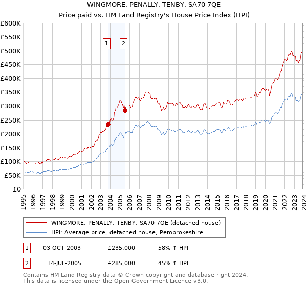WINGMORE, PENALLY, TENBY, SA70 7QE: Price paid vs HM Land Registry's House Price Index