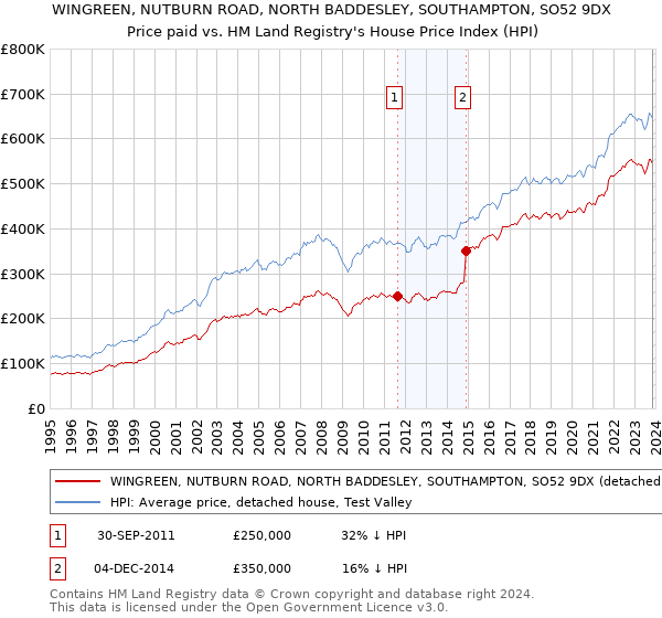 WINGREEN, NUTBURN ROAD, NORTH BADDESLEY, SOUTHAMPTON, SO52 9DX: Price paid vs HM Land Registry's House Price Index