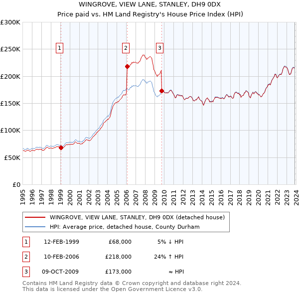 WINGROVE, VIEW LANE, STANLEY, DH9 0DX: Price paid vs HM Land Registry's House Price Index