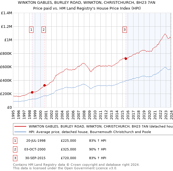 WINKTON GABLES, BURLEY ROAD, WINKTON, CHRISTCHURCH, BH23 7AN: Price paid vs HM Land Registry's House Price Index