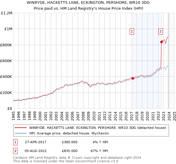 WINRYDE, HACKETTS LANE, ECKINGTON, PERSHORE, WR10 3DG: Price paid vs HM Land Registry's House Price Index