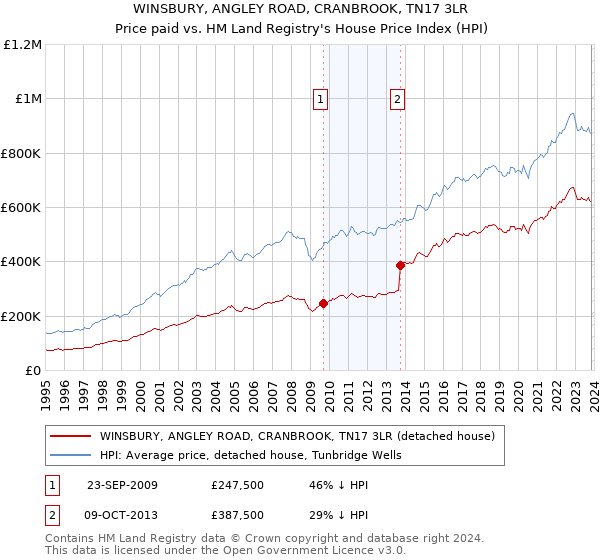 WINSBURY, ANGLEY ROAD, CRANBROOK, TN17 3LR: Price paid vs HM Land Registry's House Price Index