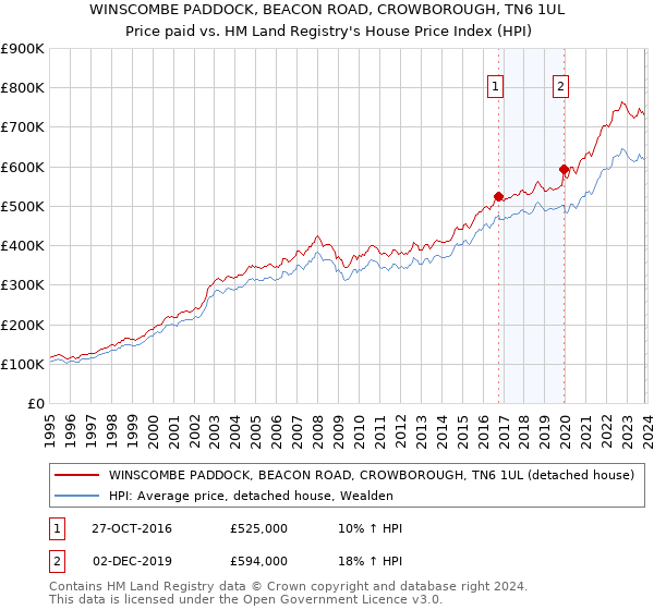 WINSCOMBE PADDOCK, BEACON ROAD, CROWBOROUGH, TN6 1UL: Price paid vs HM Land Registry's House Price Index