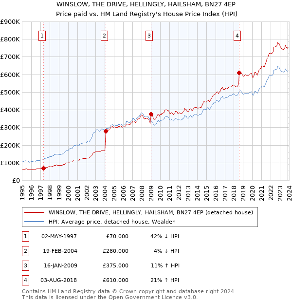 WINSLOW, THE DRIVE, HELLINGLY, HAILSHAM, BN27 4EP: Price paid vs HM Land Registry's House Price Index