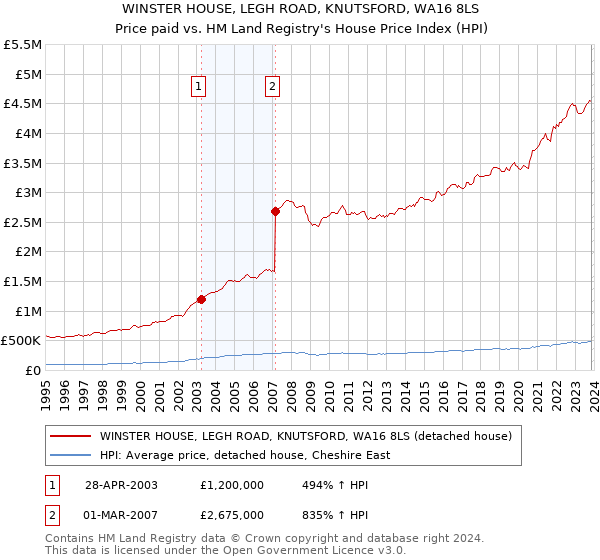 WINSTER HOUSE, LEGH ROAD, KNUTSFORD, WA16 8LS: Price paid vs HM Land Registry's House Price Index