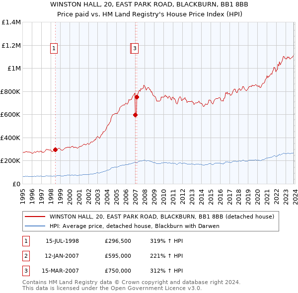 WINSTON HALL, 20, EAST PARK ROAD, BLACKBURN, BB1 8BB: Price paid vs HM Land Registry's House Price Index