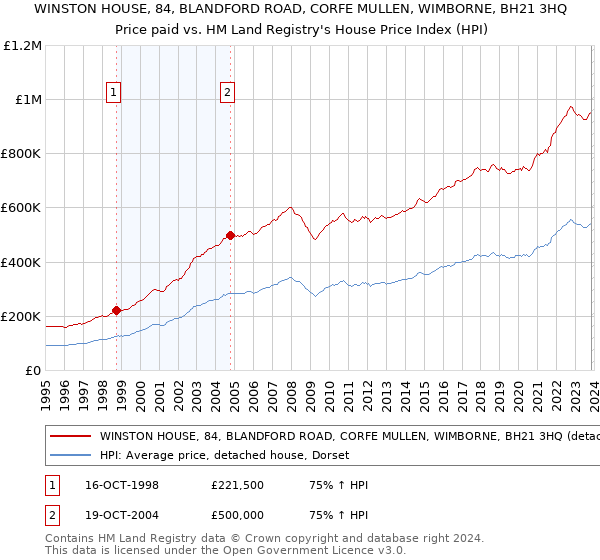 WINSTON HOUSE, 84, BLANDFORD ROAD, CORFE MULLEN, WIMBORNE, BH21 3HQ: Price paid vs HM Land Registry's House Price Index