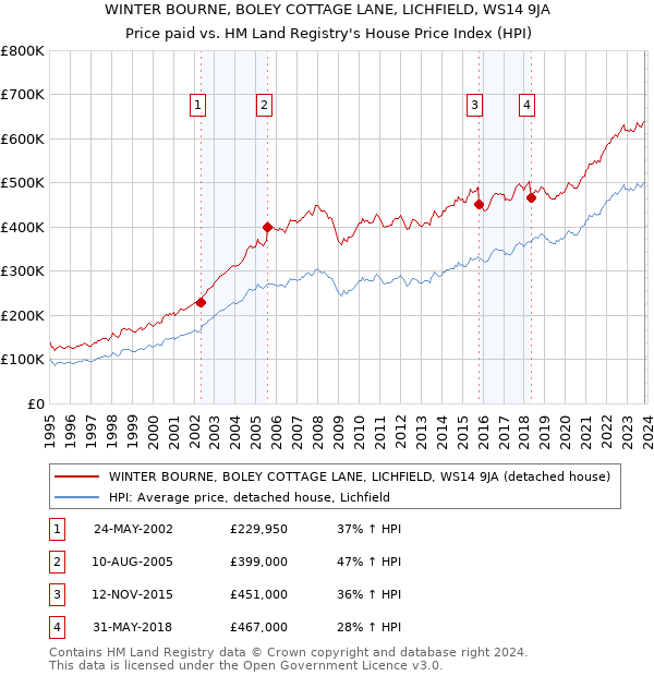 WINTER BOURNE, BOLEY COTTAGE LANE, LICHFIELD, WS14 9JA: Price paid vs HM Land Registry's House Price Index