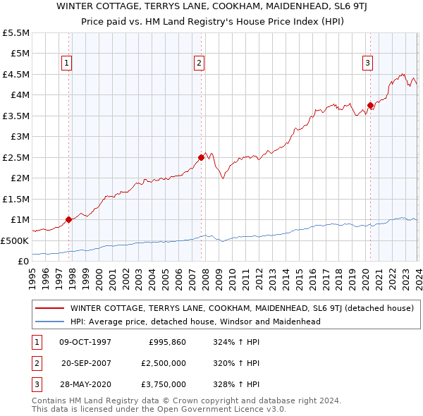 WINTER COTTAGE, TERRYS LANE, COOKHAM, MAIDENHEAD, SL6 9TJ: Price paid vs HM Land Registry's House Price Index