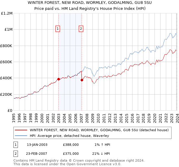 WINTER FOREST, NEW ROAD, WORMLEY, GODALMING, GU8 5SU: Price paid vs HM Land Registry's House Price Index