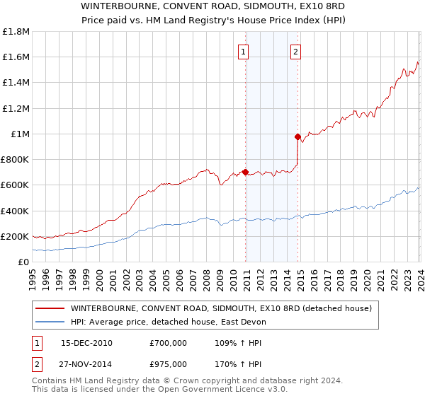 WINTERBOURNE, CONVENT ROAD, SIDMOUTH, EX10 8RD: Price paid vs HM Land Registry's House Price Index