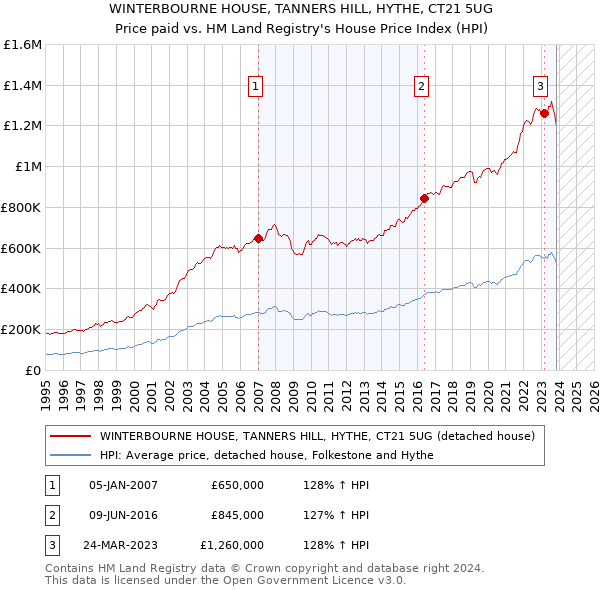 WINTERBOURNE HOUSE, TANNERS HILL, HYTHE, CT21 5UG: Price paid vs HM Land Registry's House Price Index