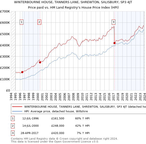 WINTERBOURNE HOUSE, TANNERS LANE, SHREWTON, SALISBURY, SP3 4JT: Price paid vs HM Land Registry's House Price Index