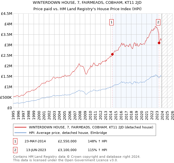 WINTERDOWN HOUSE, 7, FAIRMEADS, COBHAM, KT11 2JD: Price paid vs HM Land Registry's House Price Index