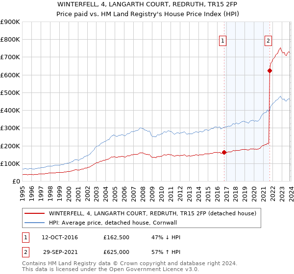 WINTERFELL, 4, LANGARTH COURT, REDRUTH, TR15 2FP: Price paid vs HM Land Registry's House Price Index