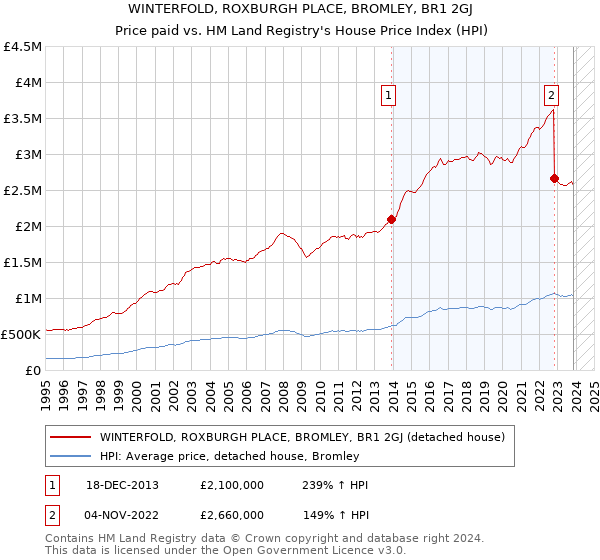 WINTERFOLD, ROXBURGH PLACE, BROMLEY, BR1 2GJ: Price paid vs HM Land Registry's House Price Index