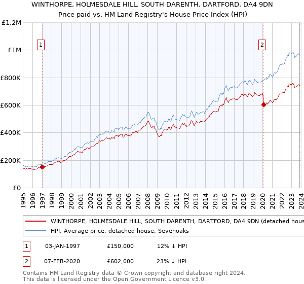 WINTHORPE, HOLMESDALE HILL, SOUTH DARENTH, DARTFORD, DA4 9DN: Price paid vs HM Land Registry's House Price Index